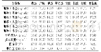 表3 8种生物胺的加标回收率结果（n=6)