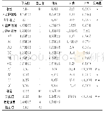 表3 试件主要性能指标：响应面优化超声辅助提取红椒色素及其稳定性研究