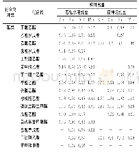 《表1 老坛水、接种发酵豇豆泡菜发酵主要挥发性成分》