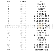 表1 主要变量赋值：GC-MS分析四川主产地竹叶花椒的挥发性成分
