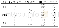 《表7 样品加标回收分析结果（n=7)》