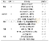 表2 猪肉香肠的感官评分标准