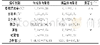 《表5 传统猪肉香肠与新型猪肉香肠各项指标的比较》