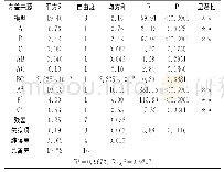 表3 提油率回归方程方差分析表