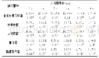 《表2 肉豆蔻挥发油对各菌种的抑菌圈》