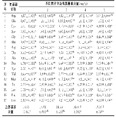 《表5 甜面酱游离氨基酸定量结果》