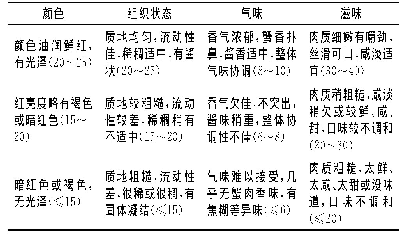 表1 风味蟹肉酱感官评分标准