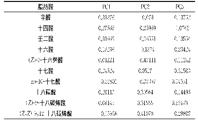 《表2 3个主成分载荷矩阵及其特征值》