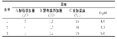 表2 正交实验因素水平编码表