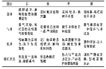 表3 椒麻味型调味料感官评定标准