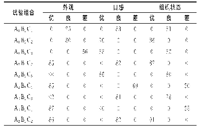 《表6 萝卜干酱腌菜感官评价结果》