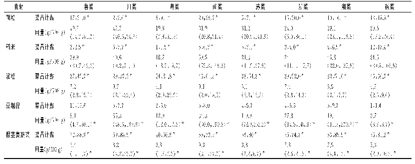 表1 各菜系使用各种食材的频率（n，%）及用量[P50(P25,P75)]