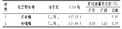 《表2 不同产地砂仁挥发油化学成分分析结果》