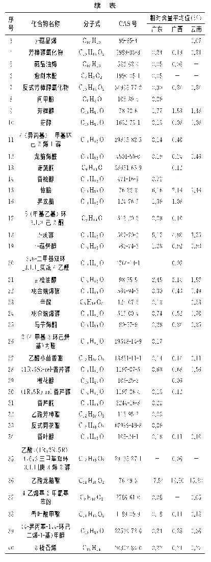 表2 不同产地砂仁挥发油化学成分分析结果