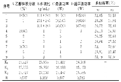 《表2 正交试验结果：石榴皮多酚超声波-微波协同提取技术》