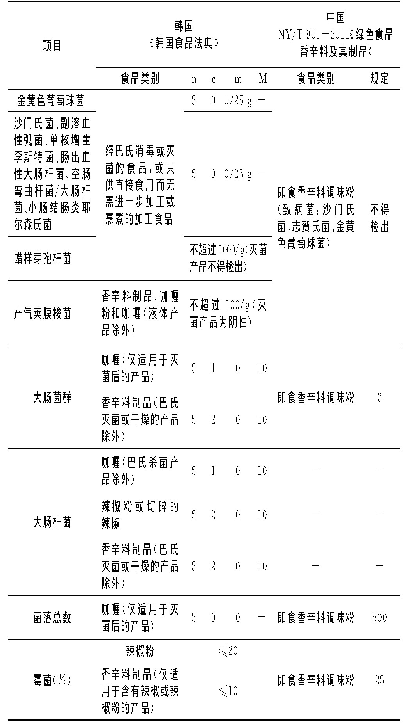 《表3 韩国、中国标准中香辛料微生物限量规定对比》