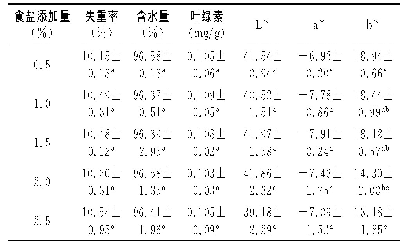 表1 0 食盐添加量对芹菜理化指标的影响