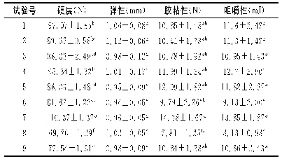 《表1 4 质构测定结果：热烫处理对芹菜品质的影响及短期贮藏性质的研究》