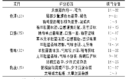 《表1 羊肚菌鸡脯汤料包评价标准》