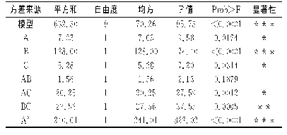 表4 方差分析：响应面法优化羊肚菌鸡脯汤料包工艺