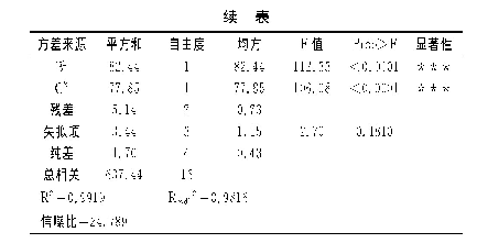 《表4 方差分析：响应面法优化羊肚菌鸡脯汤料包工艺》