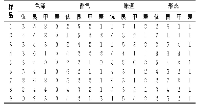 表5 红油味型调味料感官评价结果