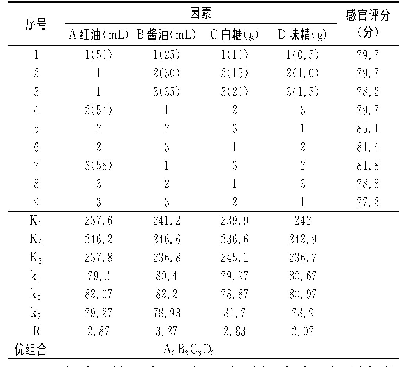 《表7 正交实验结果：基于模糊数学综合评价法优化口水鸡调理食品的开发》