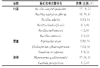 表2 培养法获得微生物的种类及所占比例