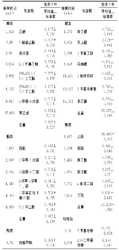 表3 传统工艺酿制先市酱油风味物质相对含量（%）