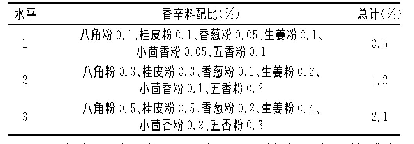 《表1 香辛料水平表：一种使用便捷红烧肉调味料的研制》