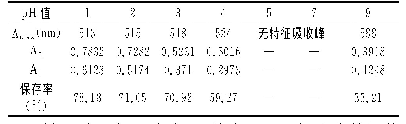 表2 pH值对玫瑰花色苷保存率的影响