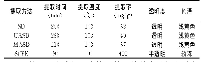 表1 4种不同方法提取木姜子花蕾中的挥发油结果比较