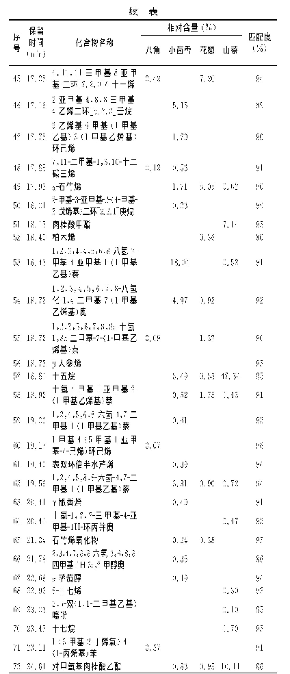 表1 4种辛香料精油的化学成分及各化学成分在精油中质量分数