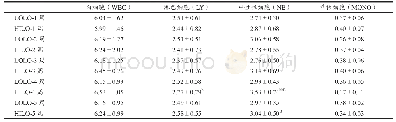 《表3 WBC、LY、NE、MONO变化情况》