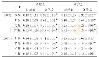 《表2 康复训练前、后两组受试者踝关节60°/s、240°/s等速肌力对比结果》