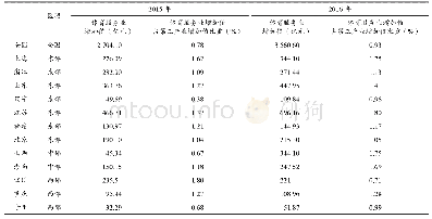 《表3 2015-2016年部分省份体育服务业发展情况对比》