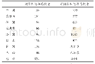 《表2 本研究涉及的国家及各国运动员数量》