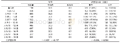 《表1 本研究不同入所时间强戒人员的年龄与性别比例对比》