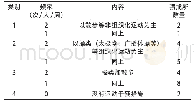 《表3 广东省各强戒所强戒人员的锻炼频率和内容分类》