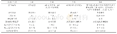 表4 攀岩运动手指滑车损伤治疗指南（Schffl et al., 2003)