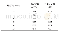 《表3 单/双向流固耦合计算的帆翼应力大小比较》