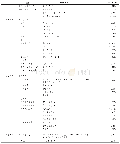 表1 变量界定和描述：中国老年人体育锻炼状况及影响因素研究