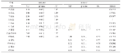 《表1 OPLS-DA模型中DEN与ET组、HIT与ET组之间肝脏差异代谢》