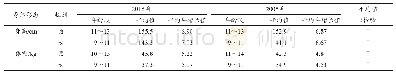 表3 2005、2015年澳门儿童青少年快速增长期身体形态指标比较