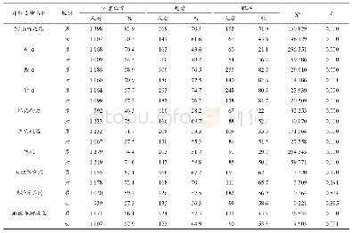 表1 0 2015年澳门儿童青少年不同BMI组别各身体素质指标达到合格及以上的人数百分比比较