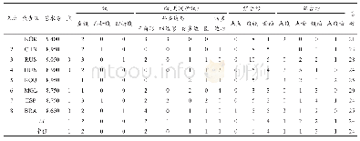 《表3 第14届健美操世锦赛有氧舞蹈决赛队形构图分类统计》