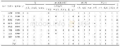 表4 第15届健美操世锦赛有氧舞蹈决赛队形构图分类统计