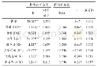 表6“四力”与辨识度的回归系数表