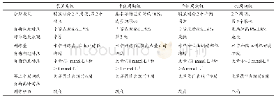 表5 中距离游泳精英运动员4个分组的分期与负荷特点（Philippe et al.,2019)