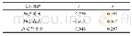 表8 腾空阶段技术指标与出发至15 m用时相关性统计（n=11)